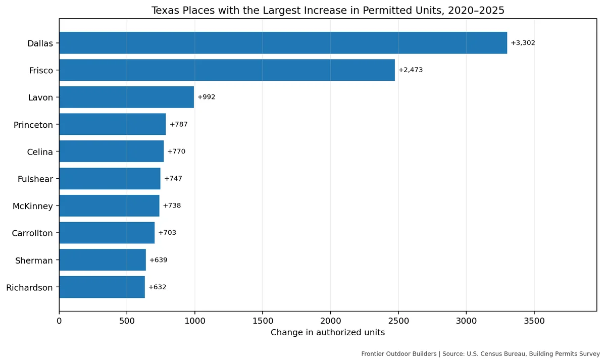 Bar chart of Texas places with the largest increase in permitted units from 2020 to 2025, led by Dallas at +3,302.