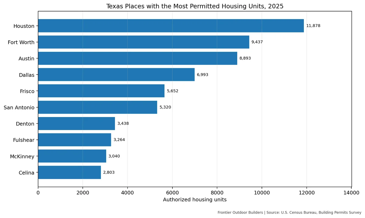 Bar chart of the ten Texas incorporated places with the most permitted housing units in 2025, led by Houston.